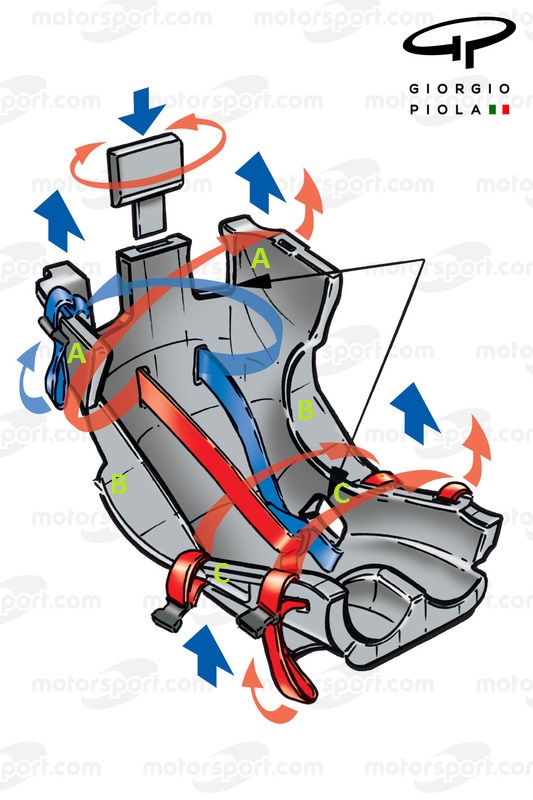 In questo articolo andremo ad affrontare tutti i dispositivi di sicurezza che, nel corso degli anni, hanno consentito uno sviluppo sicuro delle monoposto. Clicca qui per leggere il precedente articolo della serie sulla sicurezza in F1 riguardante le barriere.
