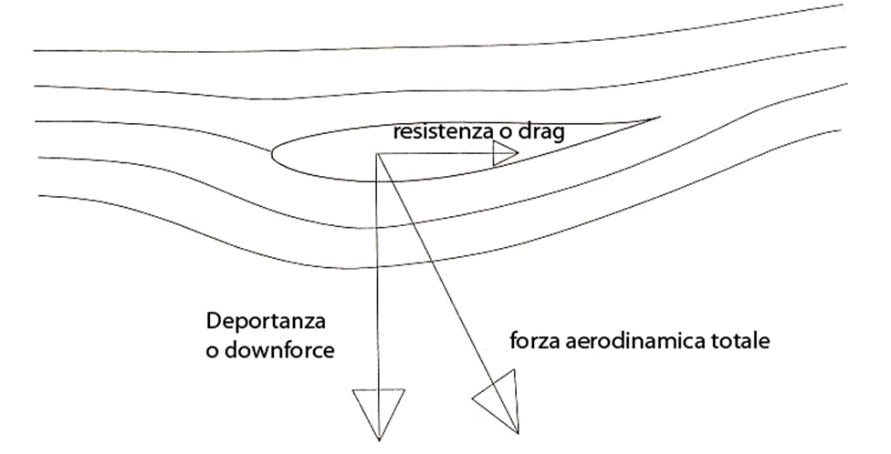 Schema di un profilo alare rovesciato (alettone)