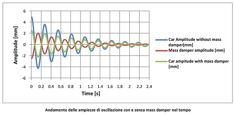 Andamento delle ampiezze di oscillazione con e senza mass damper nel tempo