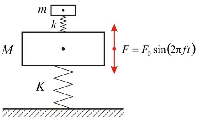 Diagramma delle forze di un mass damper