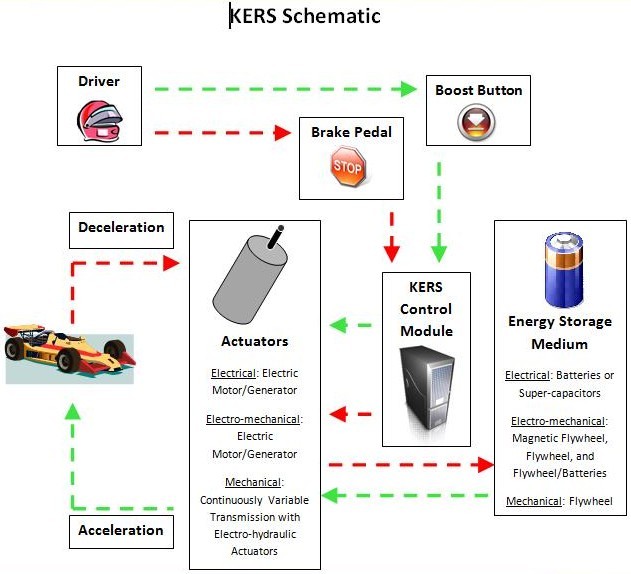 Tutta la storia del KERS, un sistema di recupero energia che venne montato sulle vetture di F1 a partire dal 2009.