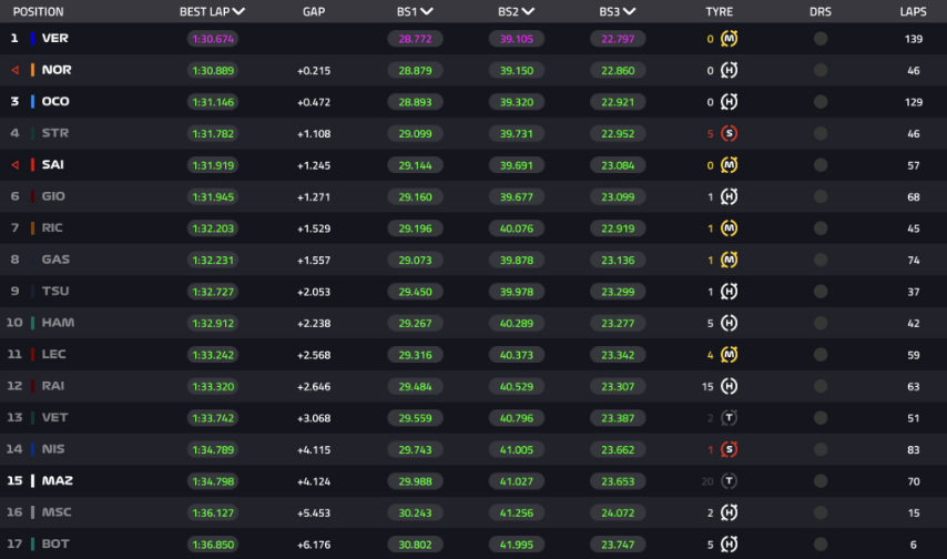 tempi finali prima giornata di test