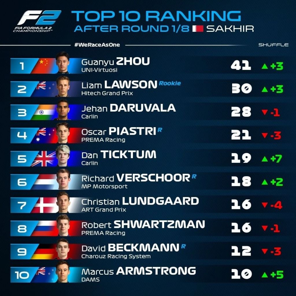 La F2 si appresta a cominciare il secondo appuntamento stagionale, quello del glamour e dello sfarzo, signori e signore siamo a Montecarlo!