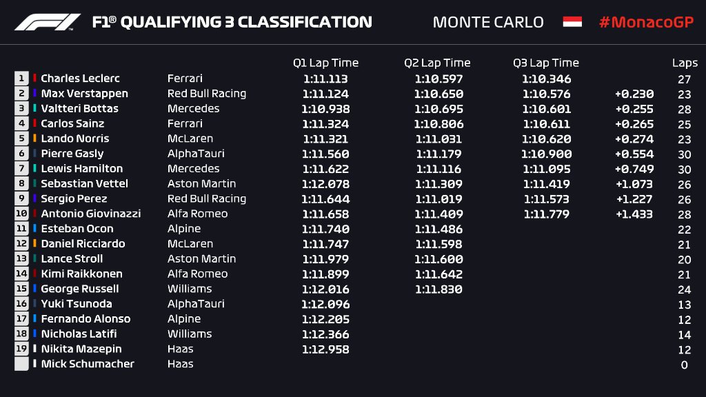Qualifiche emozionanti e spettacolari, quelle che si sono svolte quest'oggi a Montecarlo. A conquistare la pole position ci ha pensato il pilota di casa Leclerc, rendendosi protagonista di un finale assolutamente thriller. Il Ferrarista, dopo aver siglato il giro più veloce della Q3,