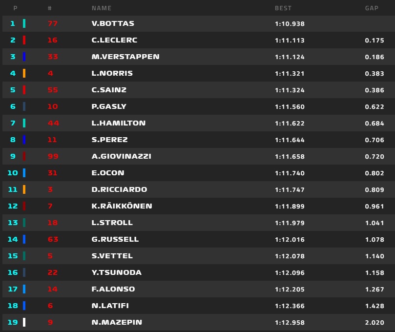 Qualifiche emozionanti e spettacolari, quelle che si sono svolte quest'oggi a Montecarlo. A conquistare la pole position ci ha pensato il pilota di casa Leclerc, rendendosi protagonista di un finale assolutamente thriller. Il Ferrarista, dopo aver siglato il giro più veloce della Q3,