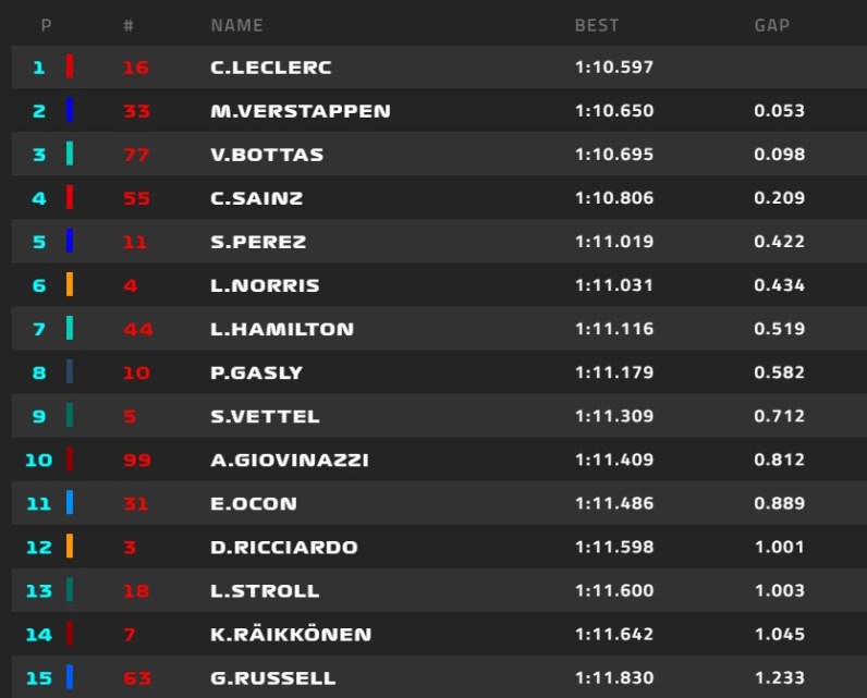 Qualifiche emozionanti e spettacolari, quelle che si sono svolte quest'oggi a Montecarlo. A conquistare la pole position ci ha pensato il pilota di casa Leclerc, rendendosi protagonista di un finale assolutamente thriller. Il Ferrarista, dopo aver siglato il giro più veloce della Q3,