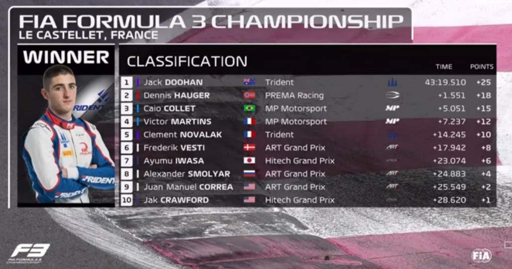 Si è conclusa poco fa l'ultima gara di Formula 3 in programma per il fine settimana del GP di Francia. Vince Jack Doohan. La griglia di partenza è quella stabilita dalle qualifiche del venerdì: Vesti è in pole affiancato dal co-leader del campionato Hauger. Subito dietro, in terza posizione, parte l'altro co-leader del campionato, Victor Martins.