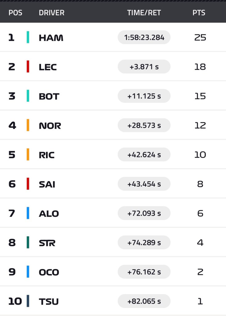 Grande prova di forza di Lewis Hamilton che vince a casa sua un tiratissimo GP di Gran Bretagna, sorpassando Leclerc a due giri dalla fine, dopo un contatto con Verstappen al primo giro della gara. Secondo il monegasco, pilota di giornata, che sfiora di pochissimo la vittoria. Terzo Bottas davanti alle due McLaren. 6° Sainz. Fuori Verstappen.