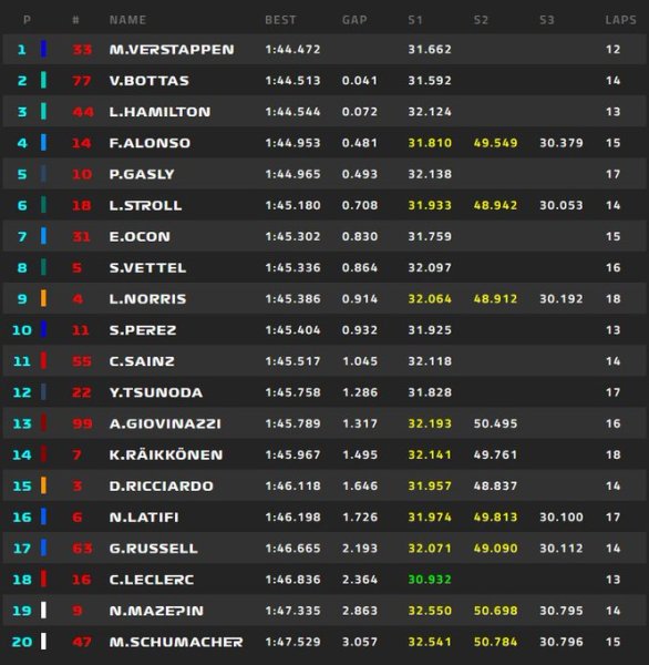 F1 | GP Belgio, FP2 - Verstappen comanda sulle Mercedes, male le Ferrari