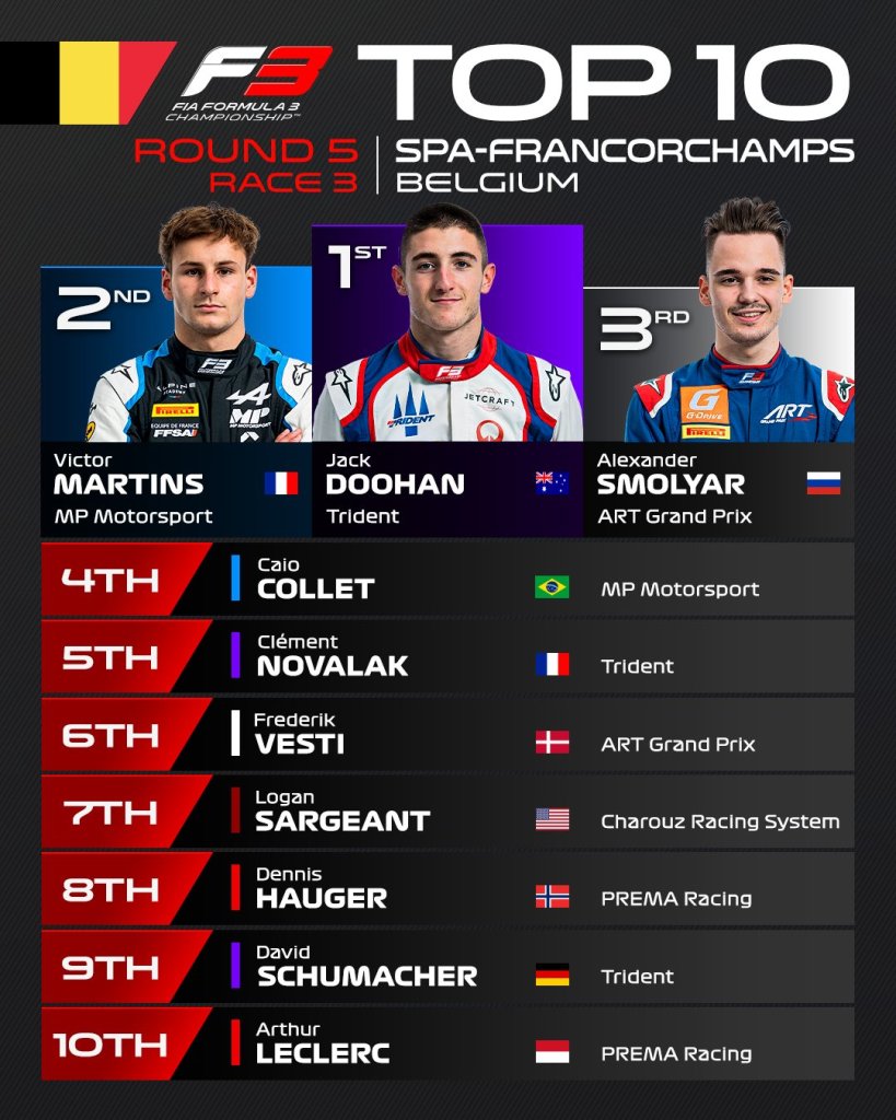 Un weekend fenomenale quello di Jack Doohan: il pilota australiano, fresco vincitore della seconda Sprint race ieri pomeriggio, ha dominato anche la Feature Race, tenendo dietro Victor Martins e Alex Smolyar. Facendo così, Doohan è diventato il primo pilota a vincere due gare di F3 nello stesso weekend e ha portato a casa il terzo trionfo stagionale. Inoltre, egli ha chiuso il gap con il leader Dennis Hauger, portandosi a -25 punti.