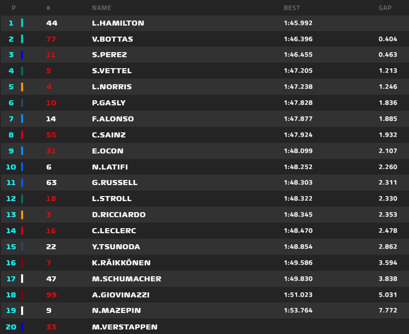Dopo la cancellazione delle FP3, la Formula 1 ha fortunatamente disputato le qualifiche. La pioggia ha infatti dato tregua al circuito di Sochi, con il cielo che ha addirittura filtrato alcuni raggi di sole.