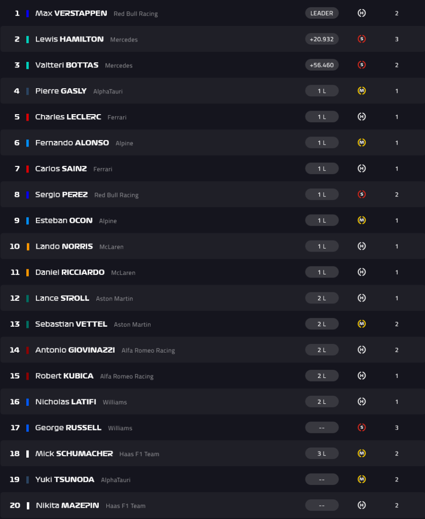 Ordine di arrivo del GP di Olanda