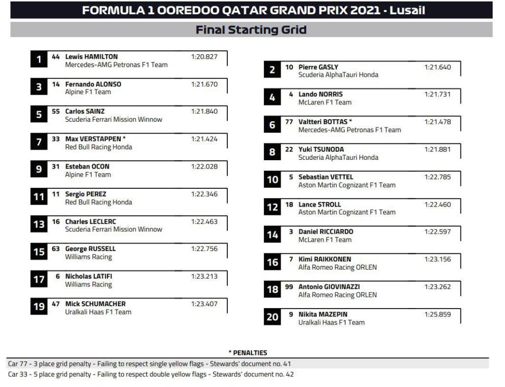 Griglia di partenza del GP del Qatar dopo le penalità