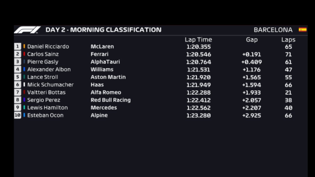 Daniel Ricciardo ha fatto segnare il miglior tempo nella sessione mattutina della seconda giornata di test pre-stagionali al Circuit de Catalunya di Barcellona.