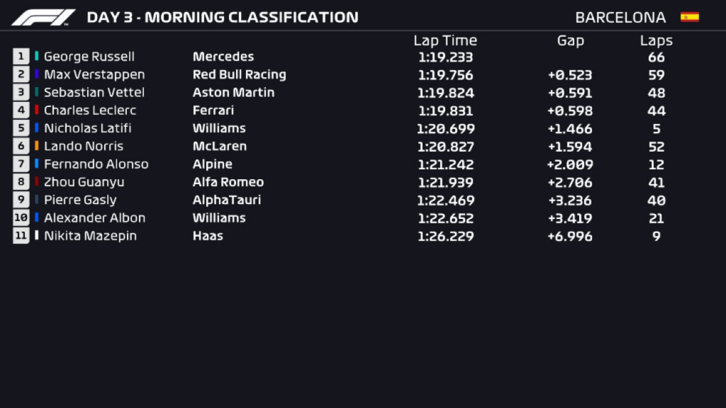 George Russell ha concluso l’ultima sessione mattutina di test in vetta alla classifica. Tante le bandiere rosse sventolate nel corso di questo venerdì.