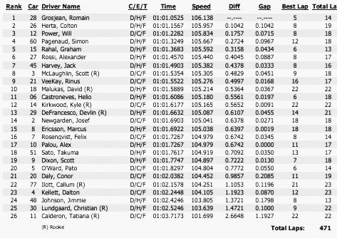 Romain Grosjean, nella sua prima sessione ufficiale per Andretti Autosport, ha guidato la sessione di prove libere della stagione IndyCar 2022, un decimo di secondo più veloce del compagno di squadra Colton Herta.