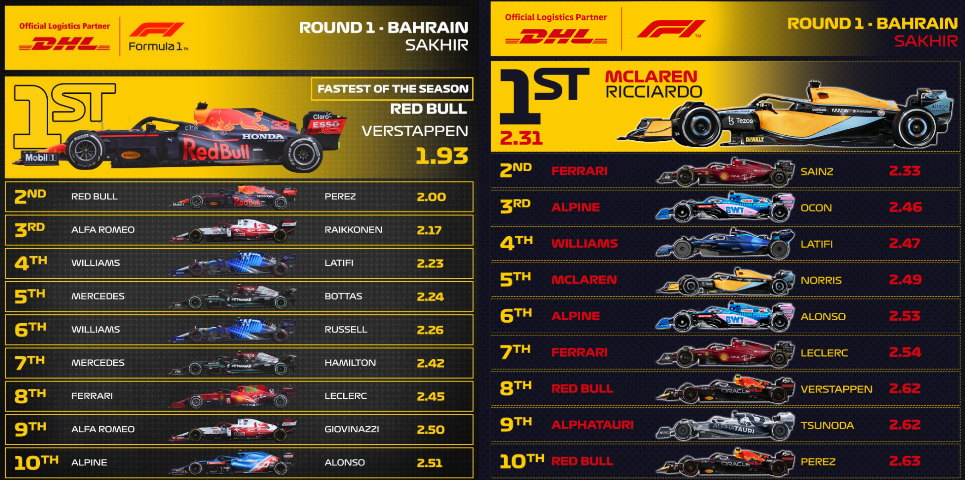confronto pit stop 2021 2022