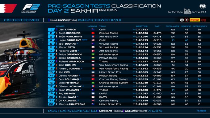 Finisce la seconda giornata di test in Bahrain, con Lawson che si trova a comandare ancora una volta la classifica cronometrata di Sakhir...