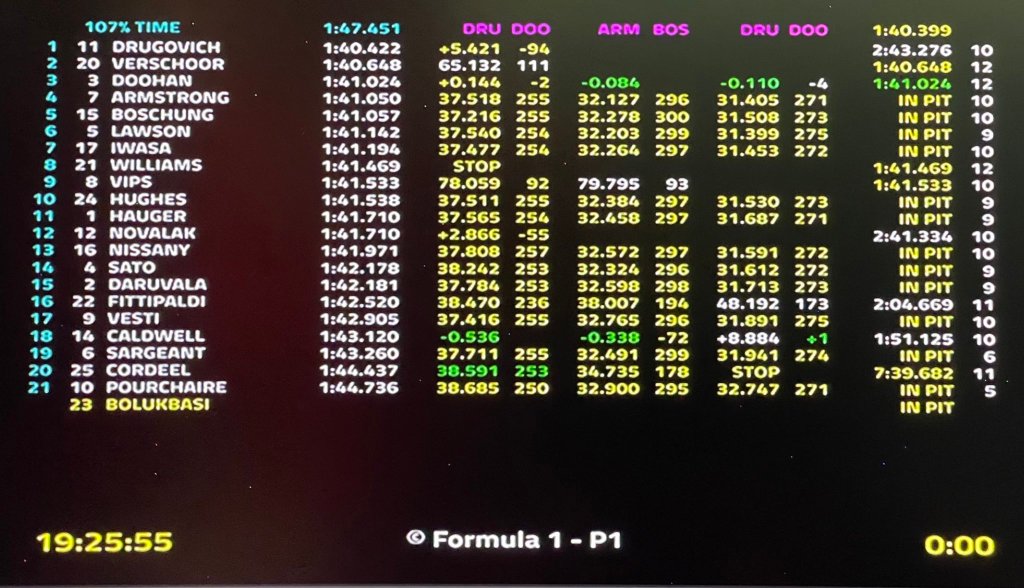 Si è appena conclusa la seconda sessione di qualifiche del 2022 per la categoria Formula 2, la pole la conquista Felipe Drugovich.