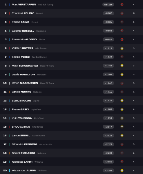 Classifica FP2 GP Bahrain