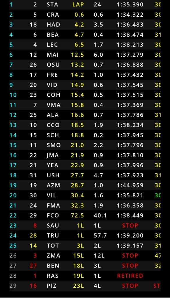 La classifica finale della feature race di Formula 3