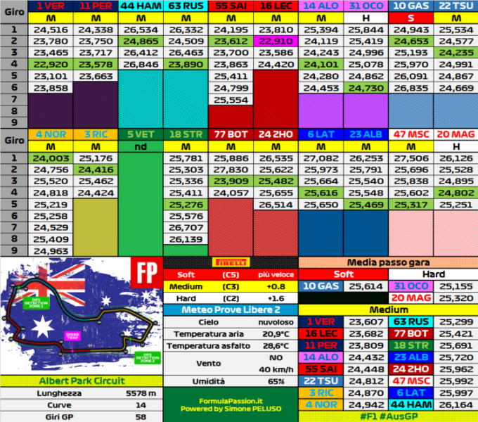Analisi passo gara GP Australia: sarà ancora Leclerc contro Verstappen?