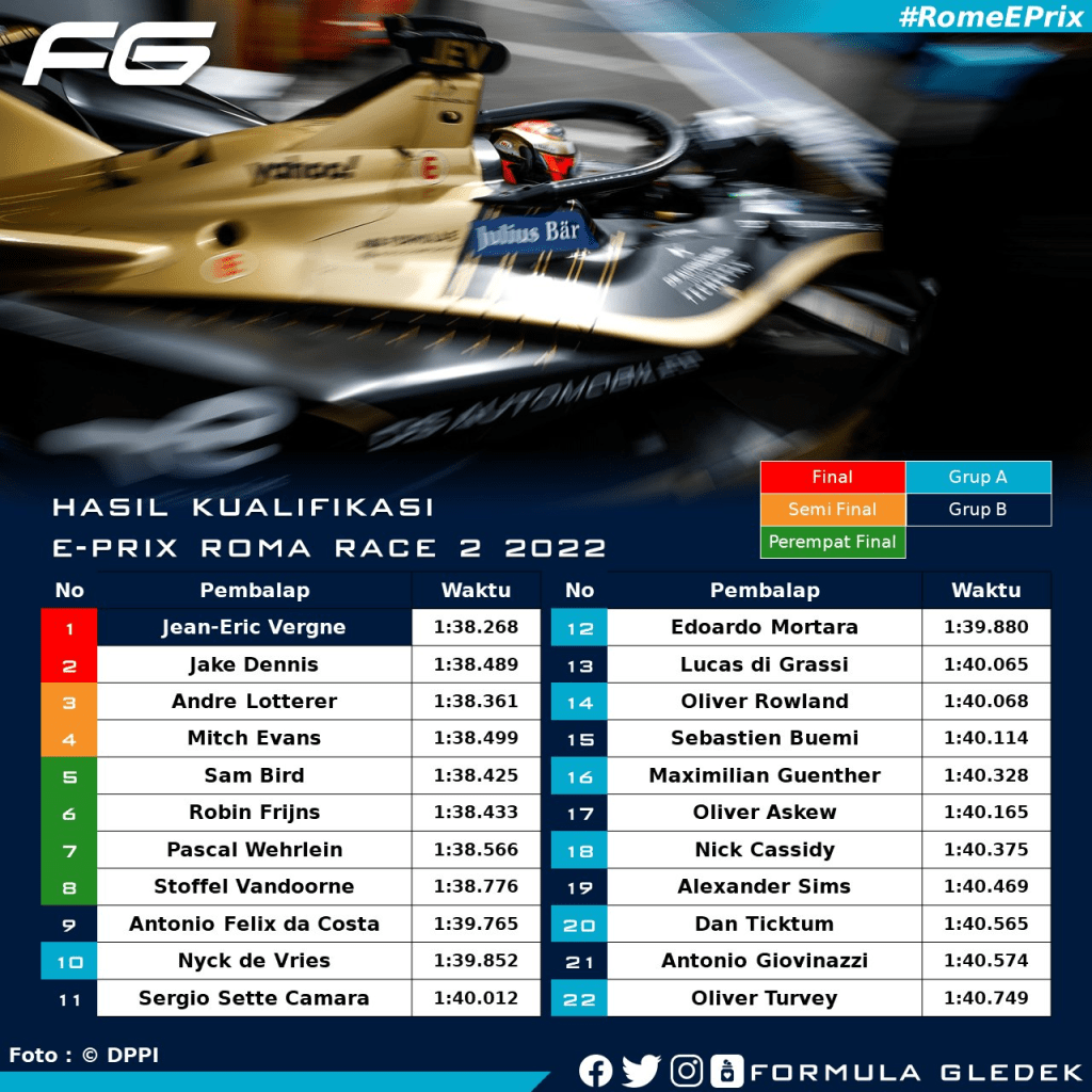 Jean-Éric Vergne ha eguagliato il record di pole position in Formula E di Sébastien Buemi dopo essere stato il più veloce nelle seconde qualifiche a Roma. Il francese è stato molto veloce nella fase a eliminazione diretta e in finale ha battuto Jake Dennis. La terza posizione va ad André Lotterer.