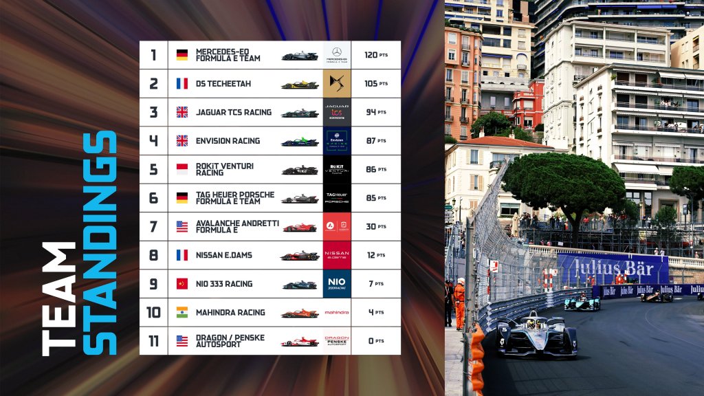 La classifica costruttori dopo il round di Monaco.