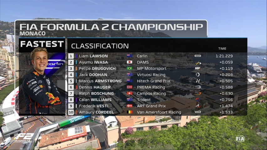 Qualifica divisa in gruppi in quel di Monaco, che vede in pole Liam Lawson ancora sotto investigazione. Errore a fine sessione per Felipe Drugovich, mentre Jake Hughes subisce un brutto botto alla Louis Chiron.
