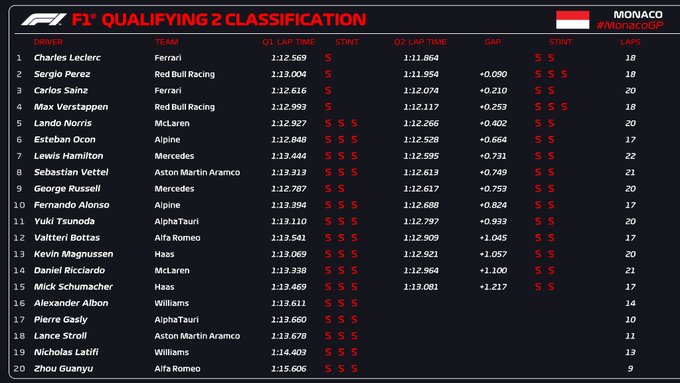 La classifica dopo il Q2