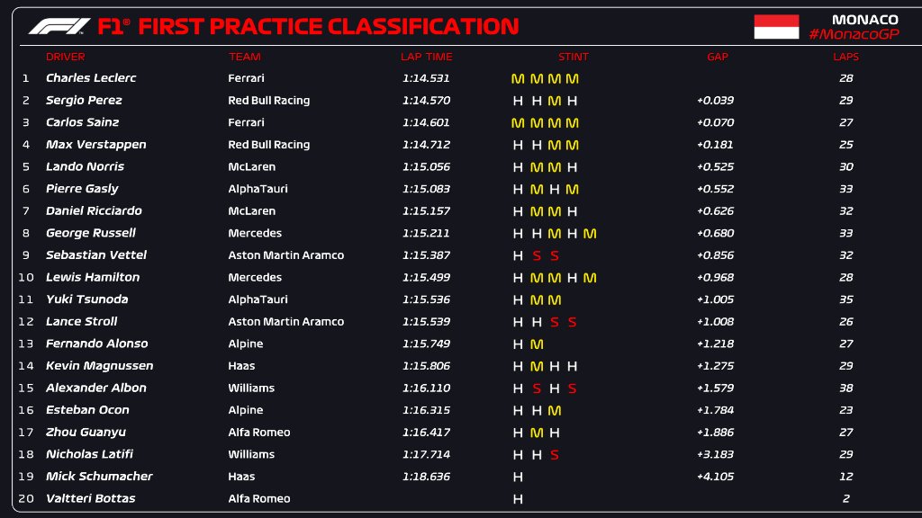 classifica prove libere 1 monaco