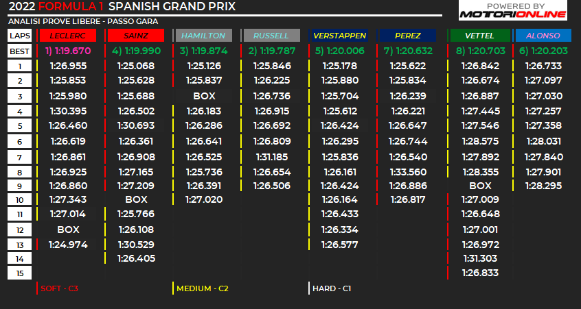 GP Spagna - Analisi passo gara: Vola Verstappen, Ferrari rimandata