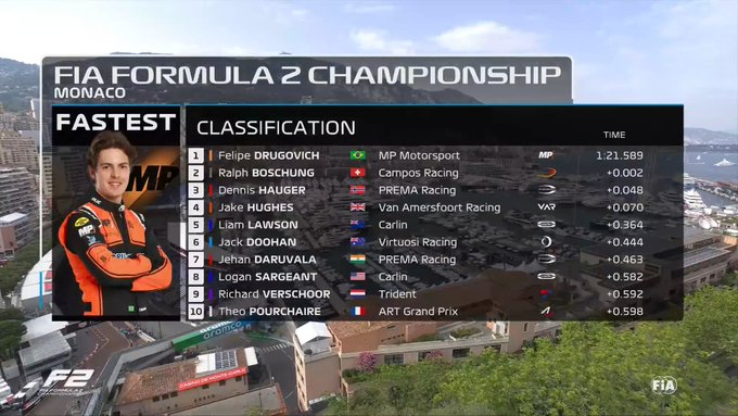F2 | GP Monaco: Drugovich comanda nelle libere, Pourchiare rimandato