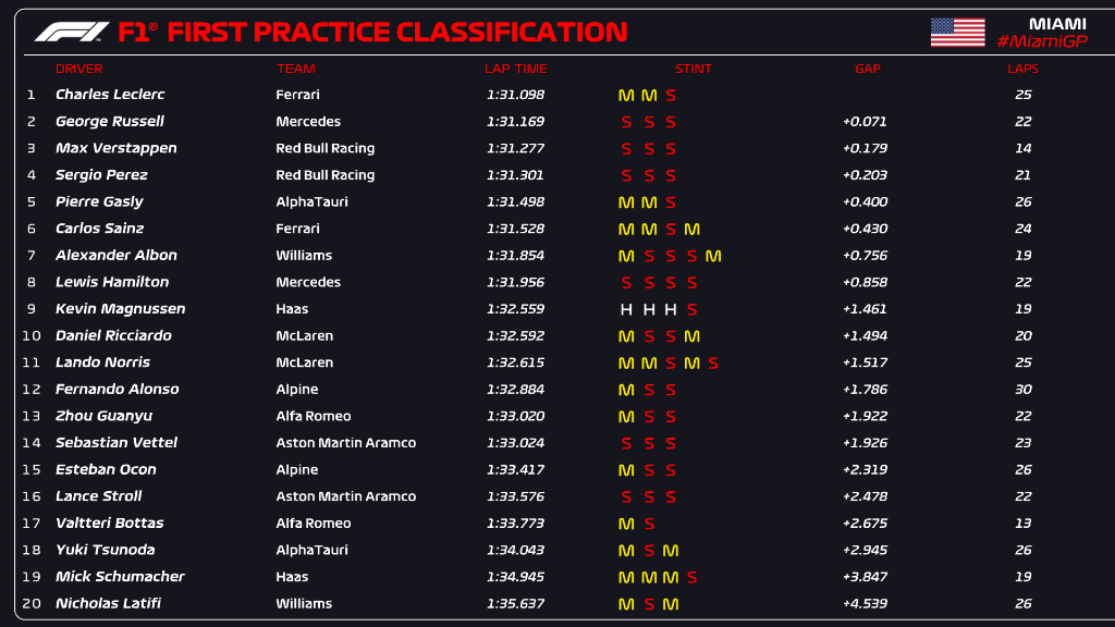 F1 | FP1 - GP Miami: Leclerc in vetta davanti a Russell e Verstappen