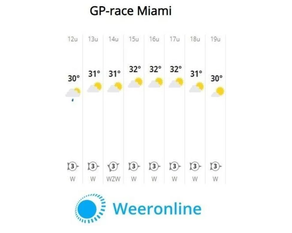 Previsioni Meteo GP Miami