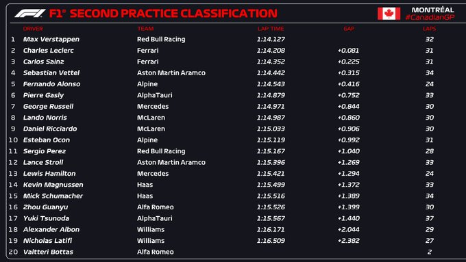 F1 | GP Canada: Verstappen comanda le FP2, inseguono le due Ferrari