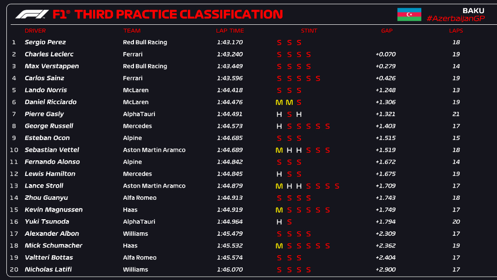 F1 | FP3 GP Azerbaijan: Perez davanti a tutti, ma Leclerc e Verstappen sono vicini