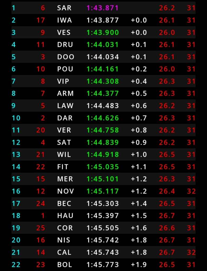La classifica finale delle qualifiche