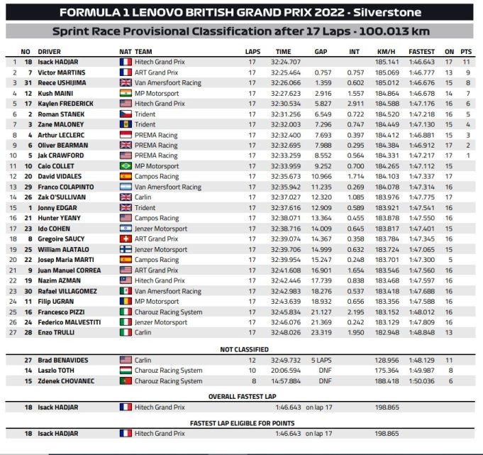 Grande vittoria per Hadjar che rimarca la sua ambizione al titolo, Martins rintuzza arrivando secondoe chiude il podio l’inaspettato Ushijima.