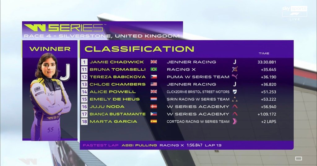 Continua a vincere Jamie Chadwick, incidente senza dolori nel finale tra la Kimilainen e la Pulling che completano il podio