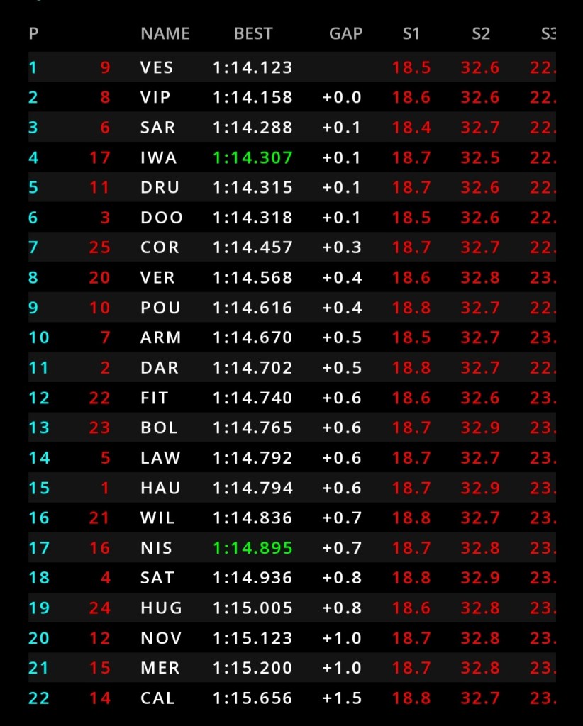 Inaspettata pole position per Vesti mentre i contendenti al titolo, Drugovich e Pourchiare, solo in quinta e decima posizione