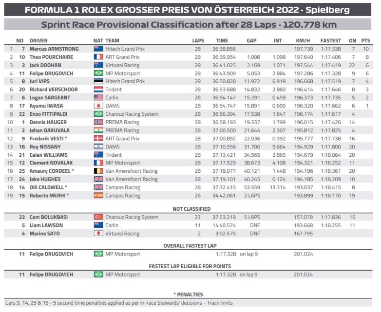 Vince Armstrong che si conferma protagonista delle Sprint Race, secondo Pourchaire col dubbio dei track limits, Drugovich solo quarto.