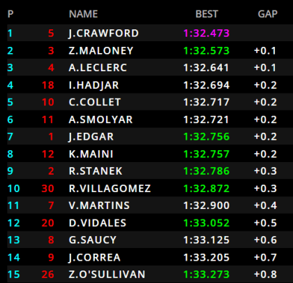 le libere della F3 si sono concluse, in mezzo al pronosticabile trio Crawford, Leclerc, Hadjar è apparso Maloney in P2, solo undicesimo Martins.
