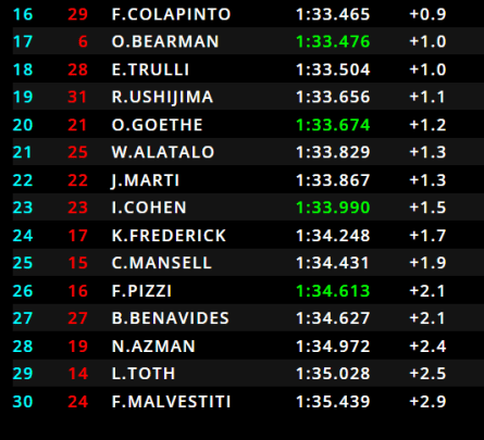 le libere della F3 si sono concluse, in mezzo al pronosticabile trio Crawford, Leclerc, Hadjar è apparso Maloney in P2, solo undicesimo Martins.