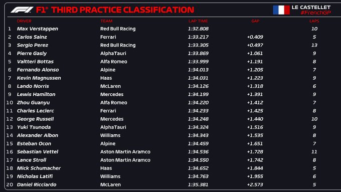 La classifica dopo metà FP3