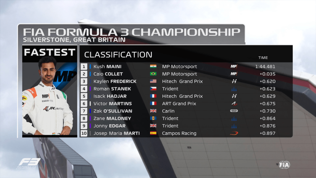 Il duo MP Motorsport composto da Kush Maini e Caio Collet è stato praticamente imprendibile per tutti nella sessione di prove libere riservata alla F3 a Silverstone.