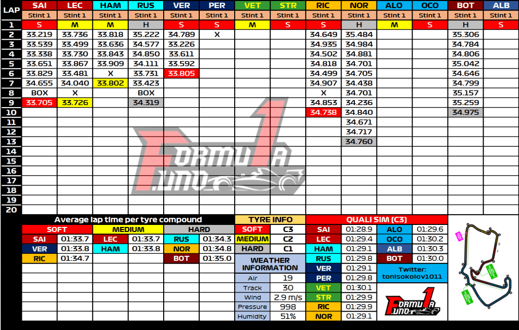 F1 | GP Gran Bretagna - Analisi passo gara: ottima Ferrari, Red Bull incognita, Mercedes...