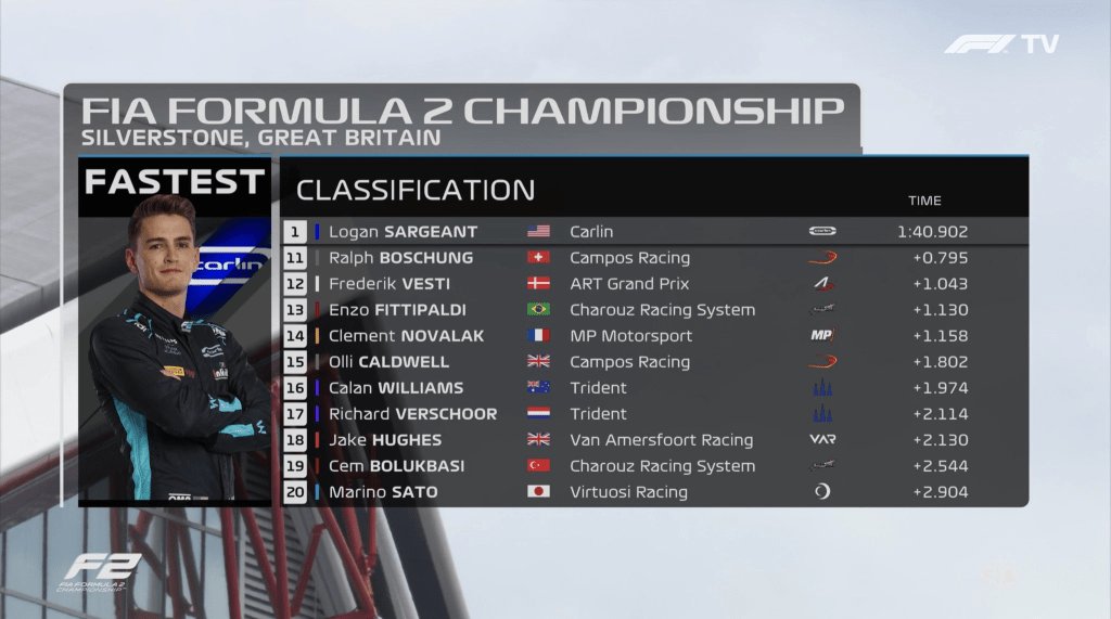 Logan Sargeant, junior della Williams, ha chiuso in testa le prove libere di Formula 2 a Silverstone, battendo il leader del campionato Felipe Drugovich nonostante due bandiere rosse.