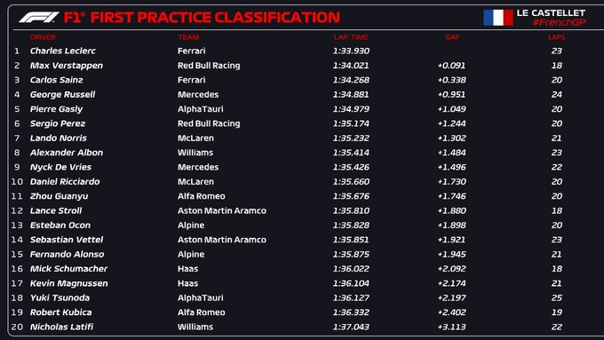 F1 | GP Francia: Leclerc al comando delle FP1, Sainz sceglie la penalità