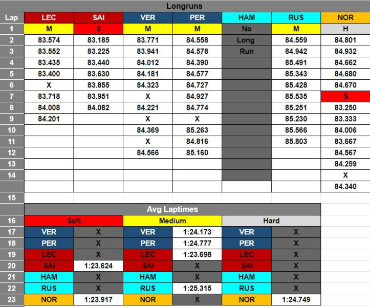 F1 | GP Ungheria - Analisi passo gara: Ferrari la più veloce